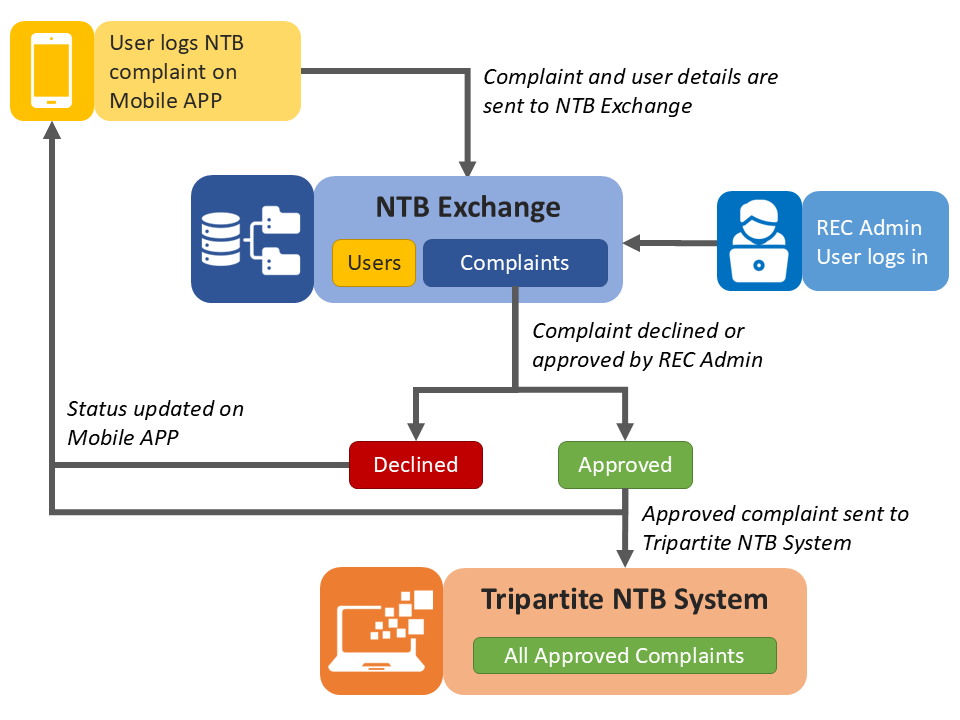 NTB Reporting App Process Flow